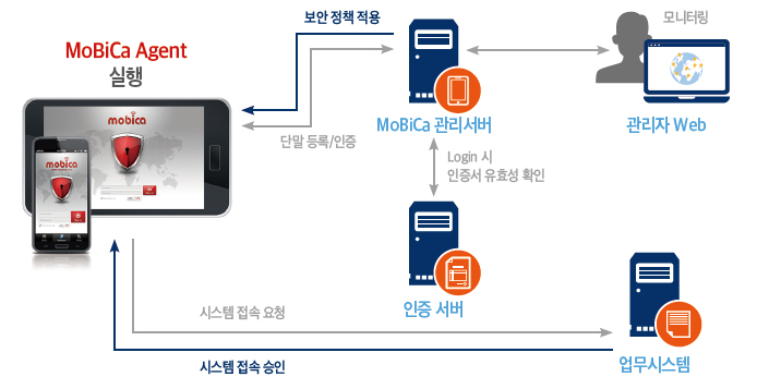 MoBiCa 모바일 오피스 보안 시스템 구성